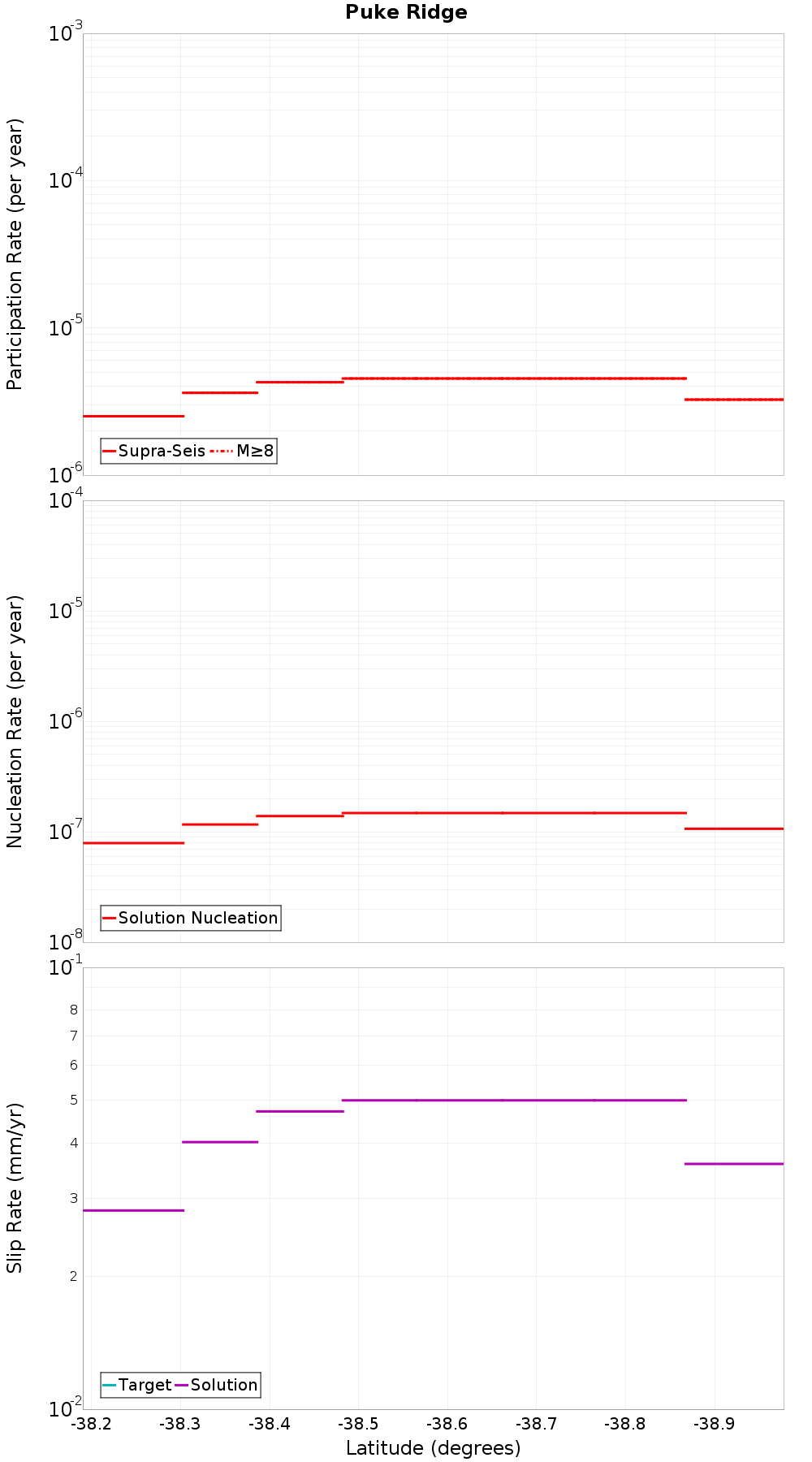 Along-strike plot