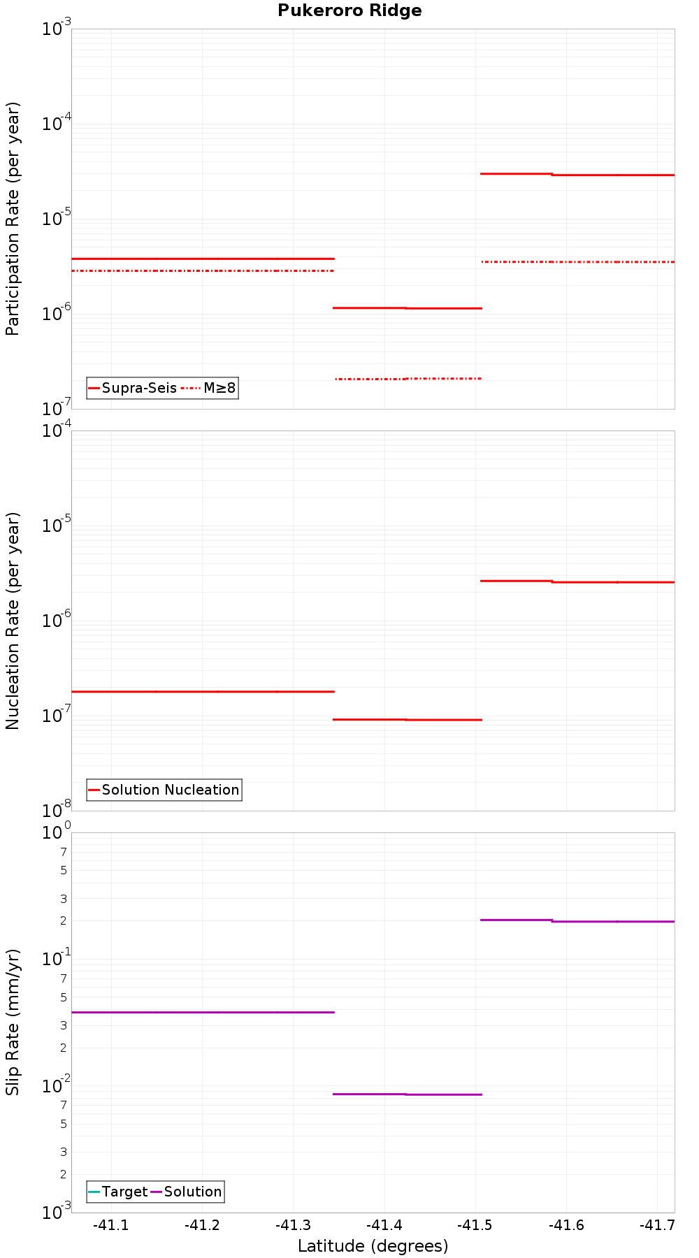 Along-strike plot