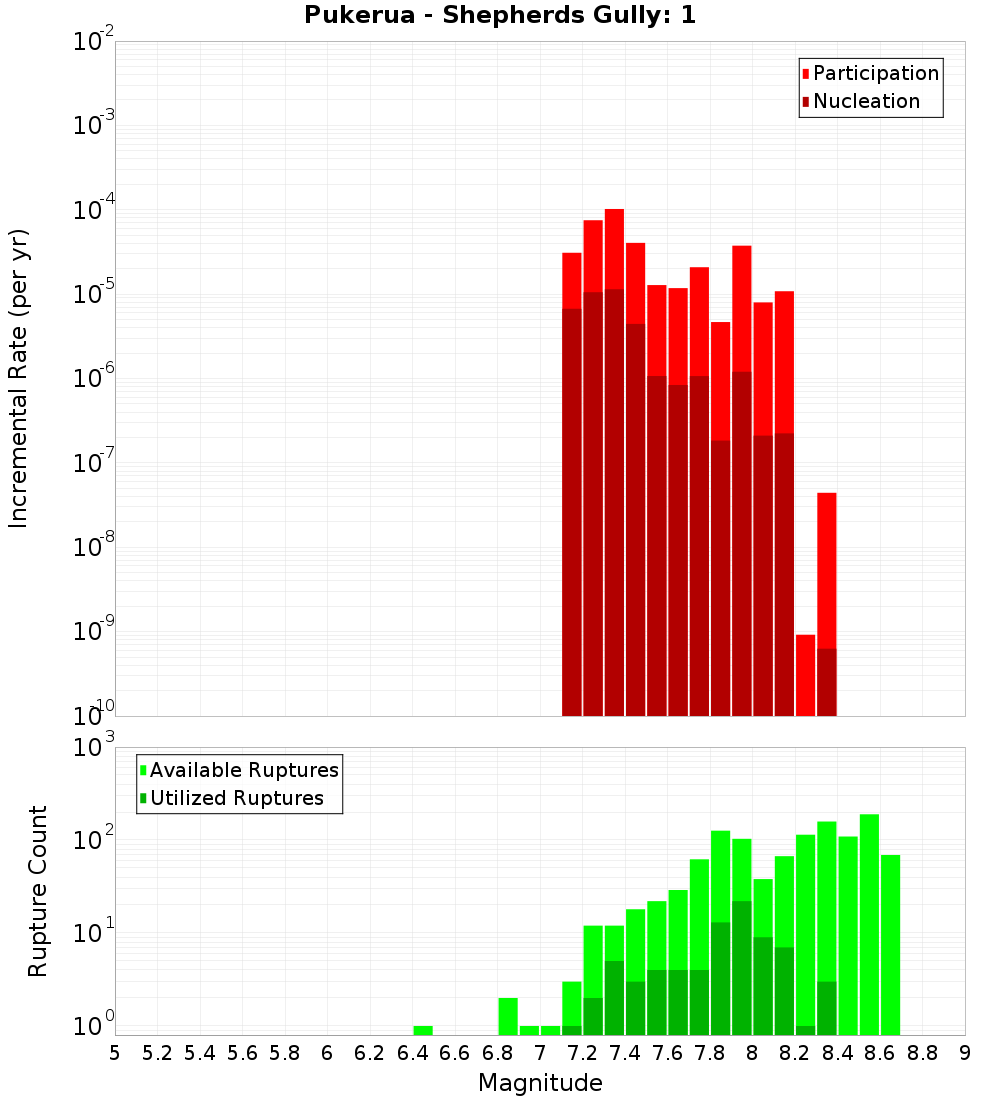 Incremental Plot