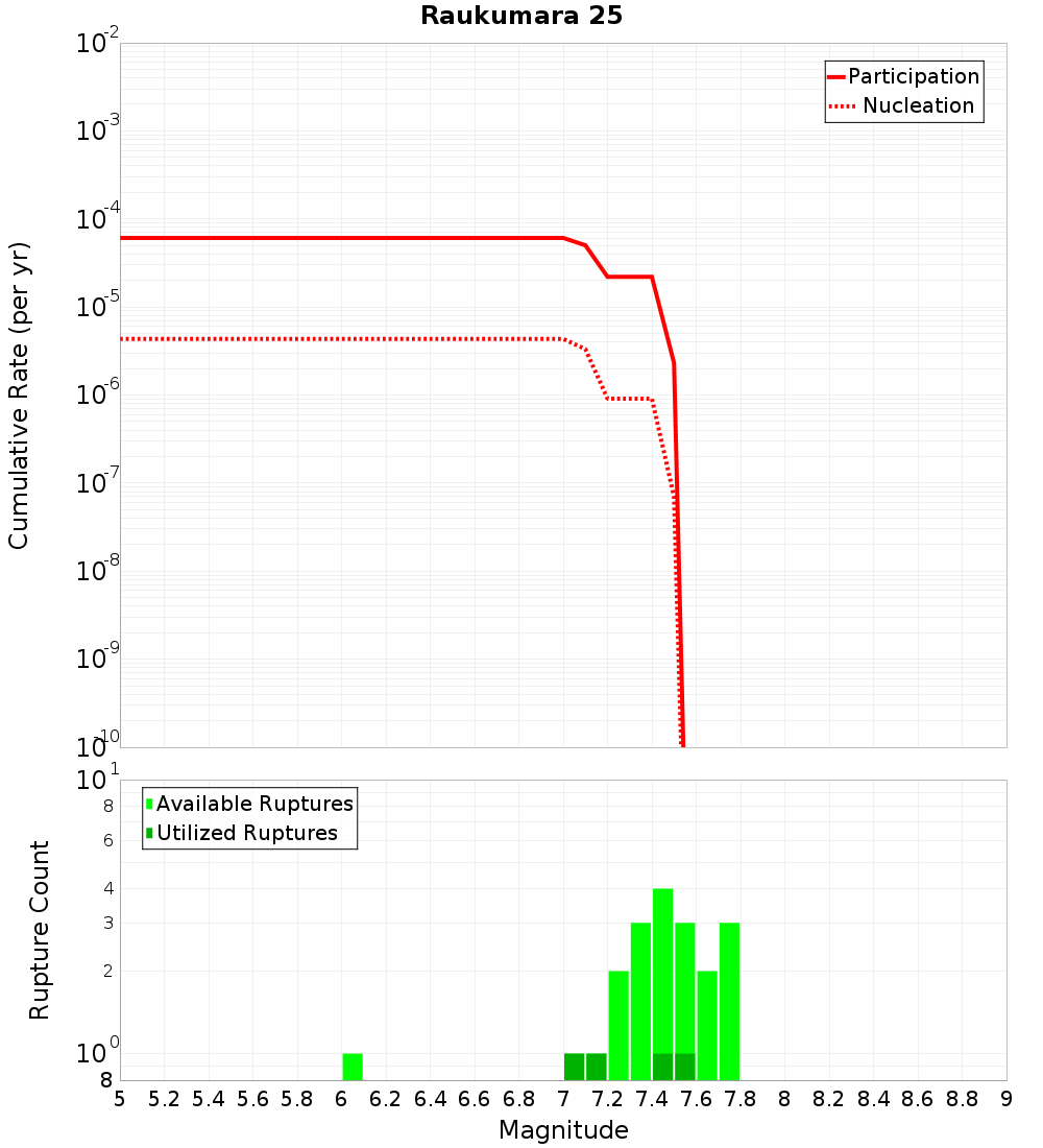 Cumulative Plot