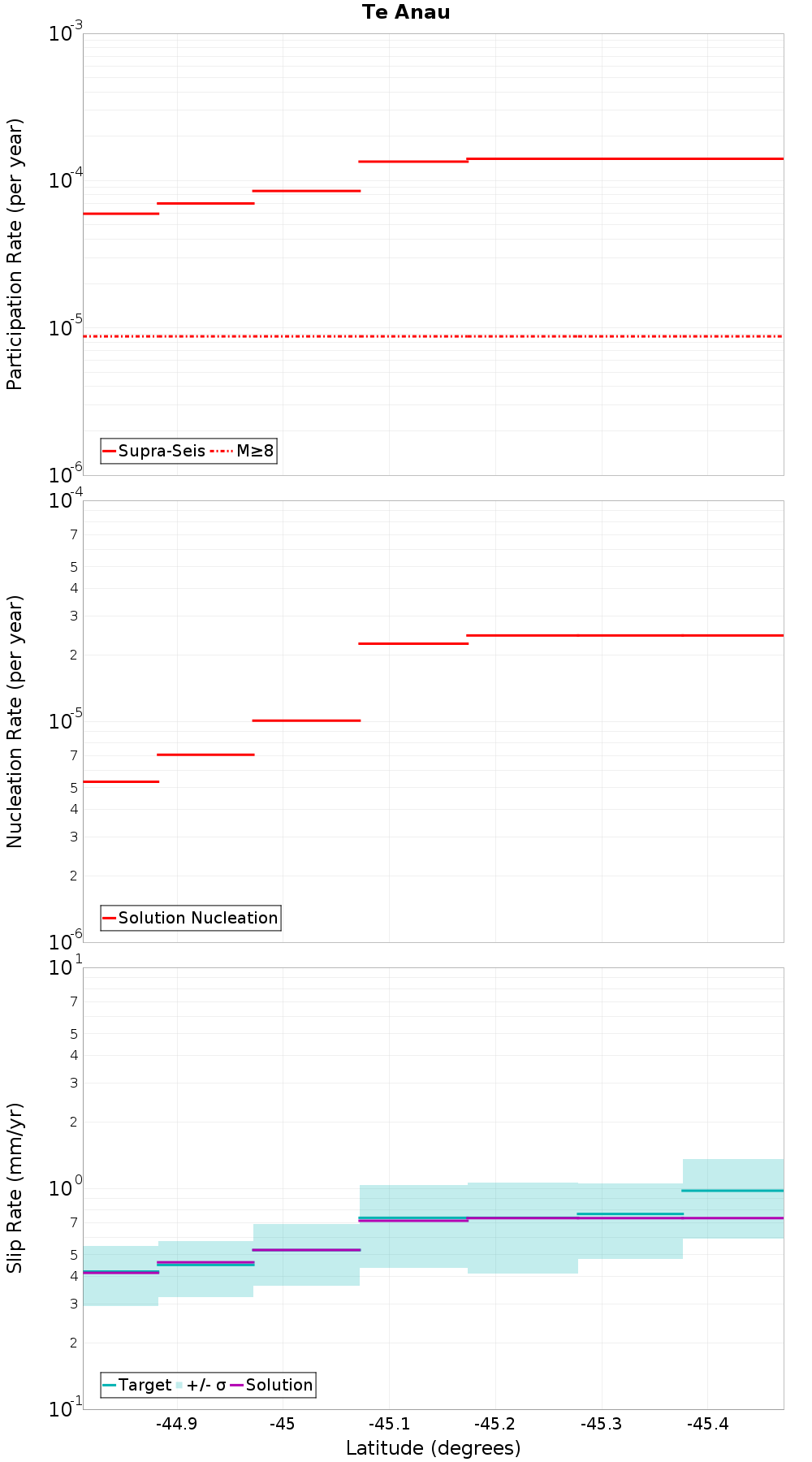 Along-strike plot