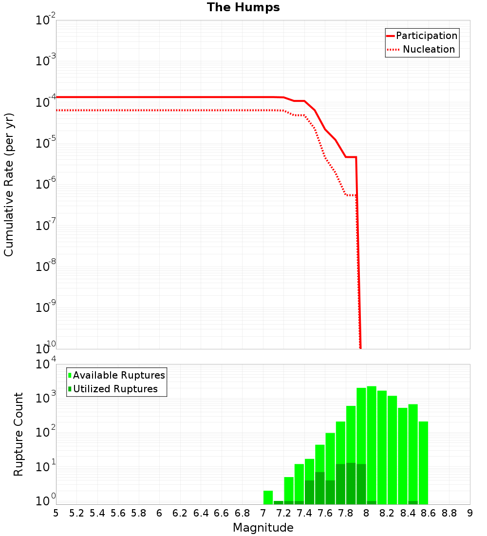 Cumulative Plot