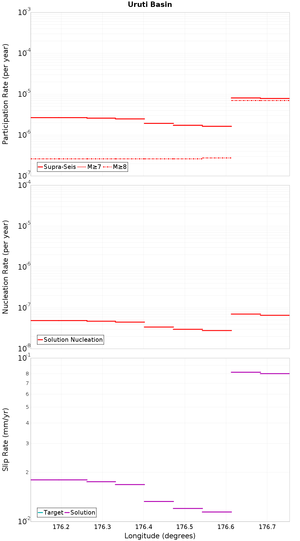 Along-strike plot