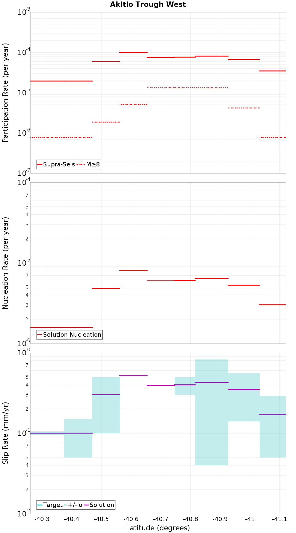 Along-strike plot