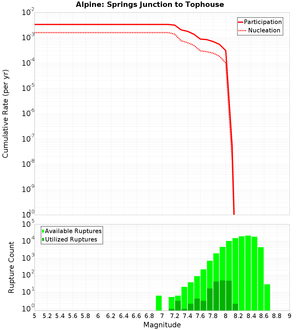 Cumulative Plot