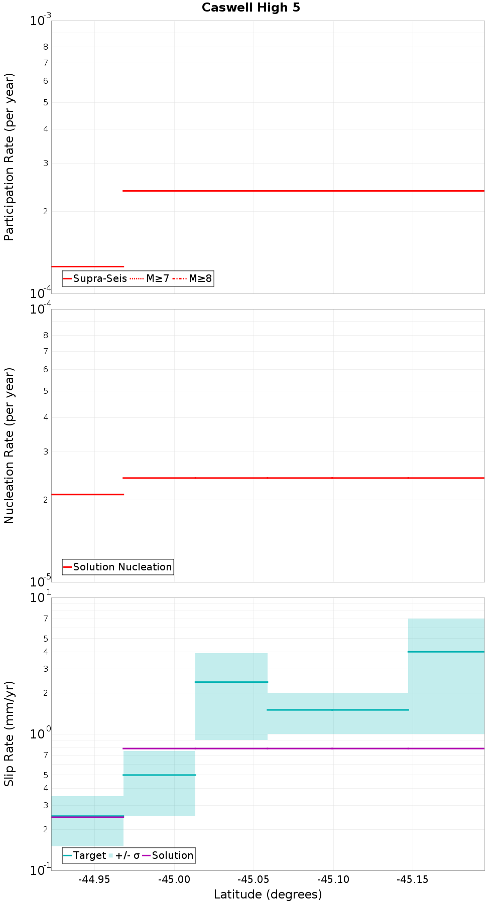 Along-strike plot