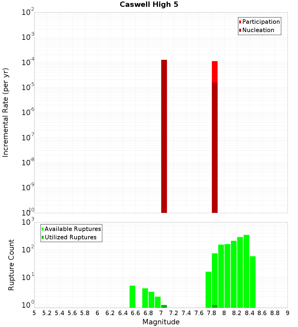 Incremental Plot