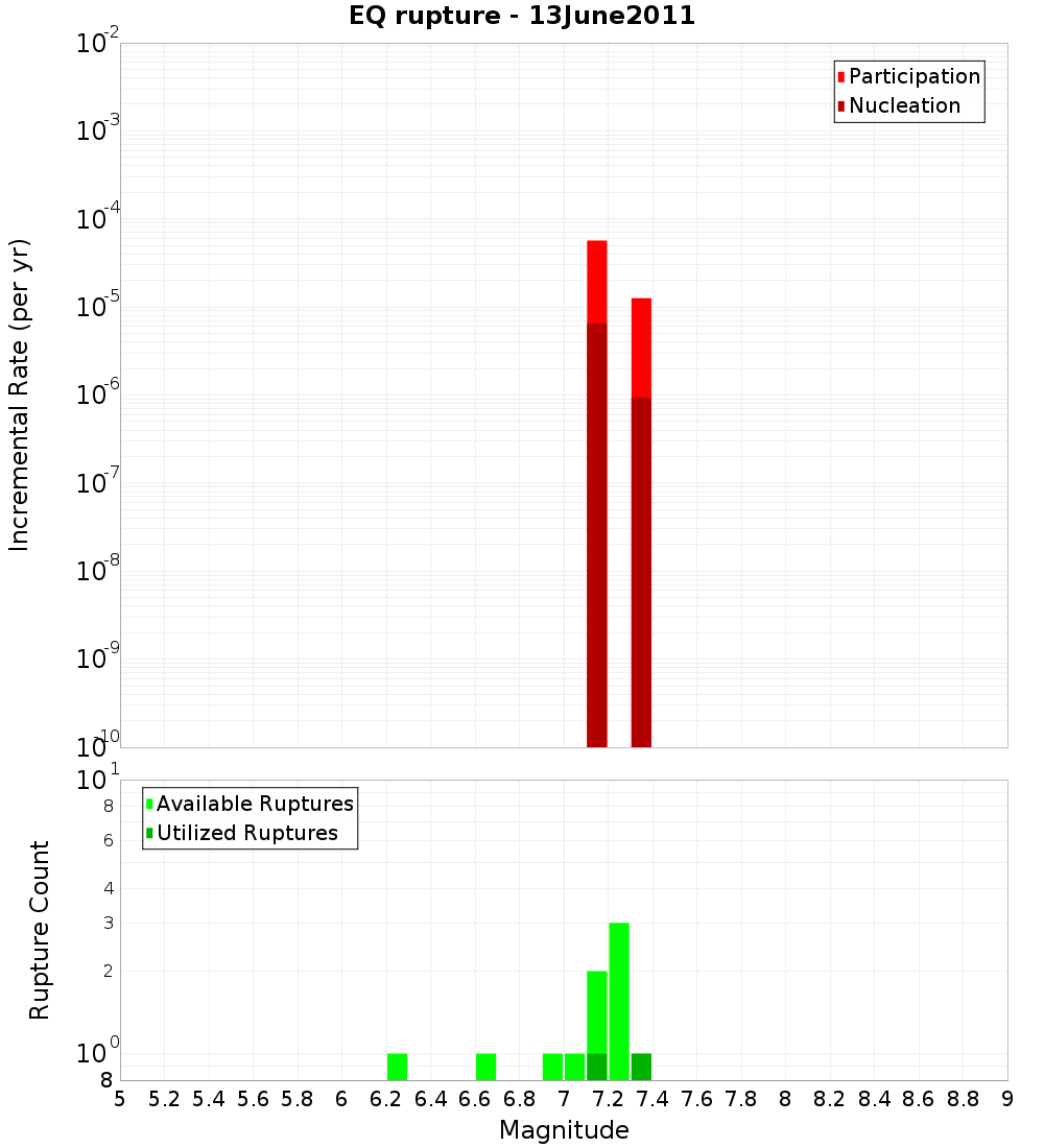 Incremental Plot
