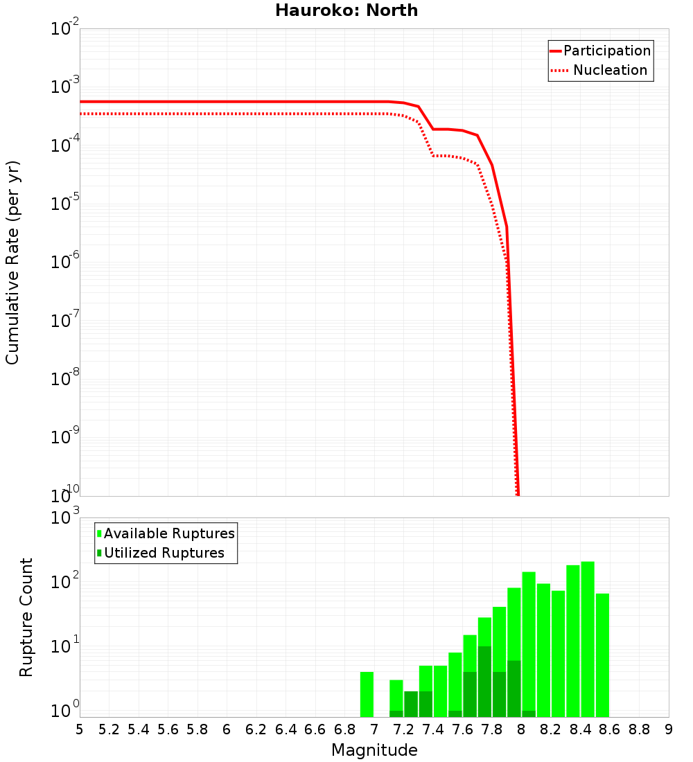 Cumulative Plot