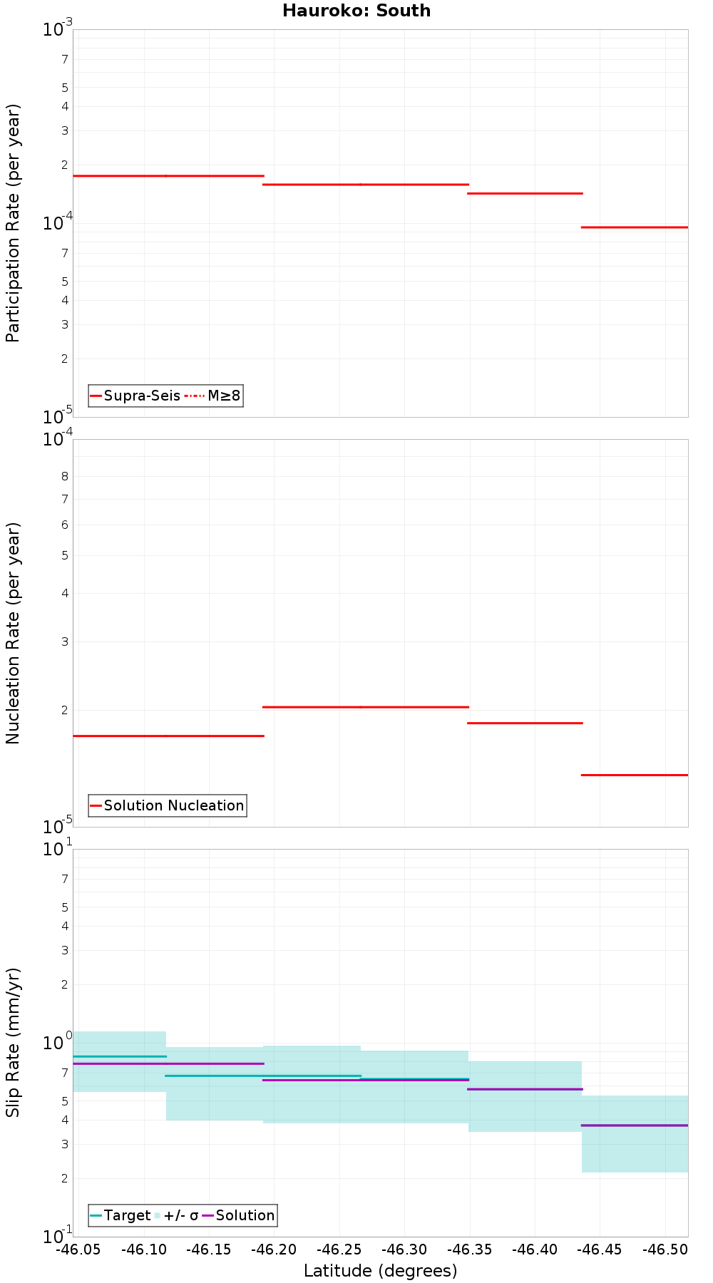 Along-strike plot