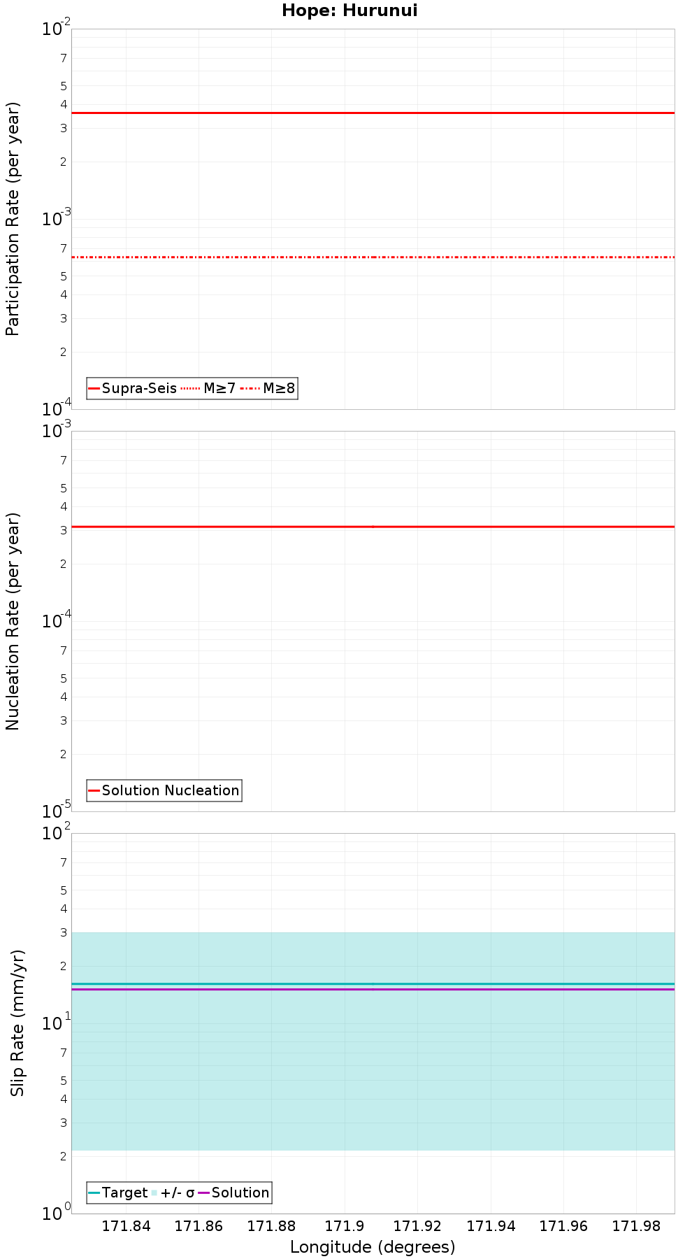 Along-strike plot