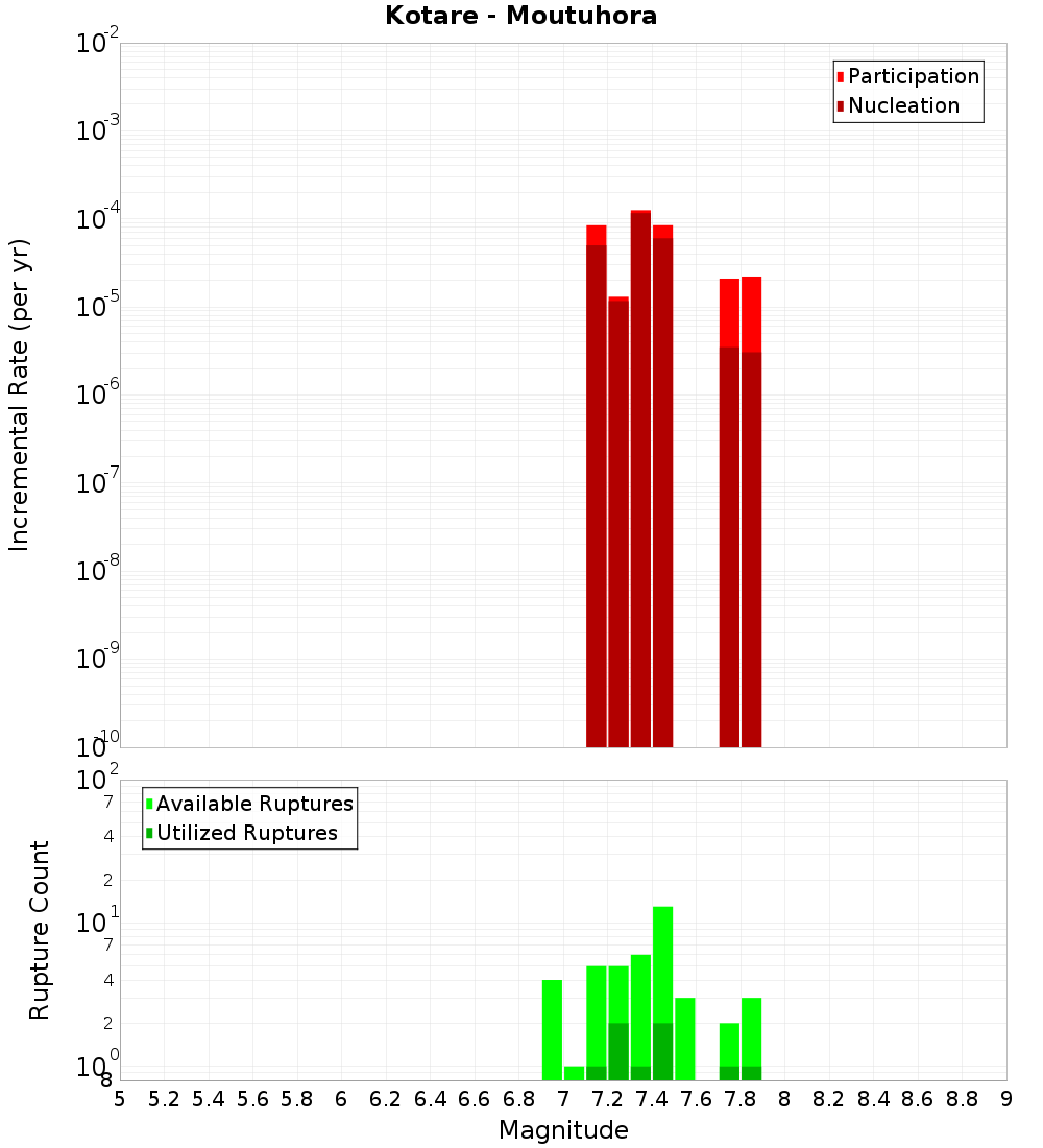 Incremental Plot