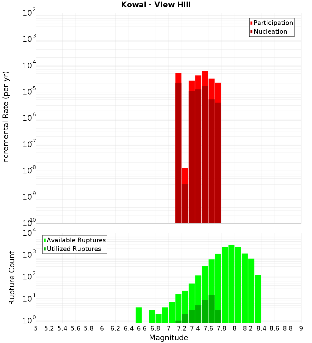 Incremental Plot