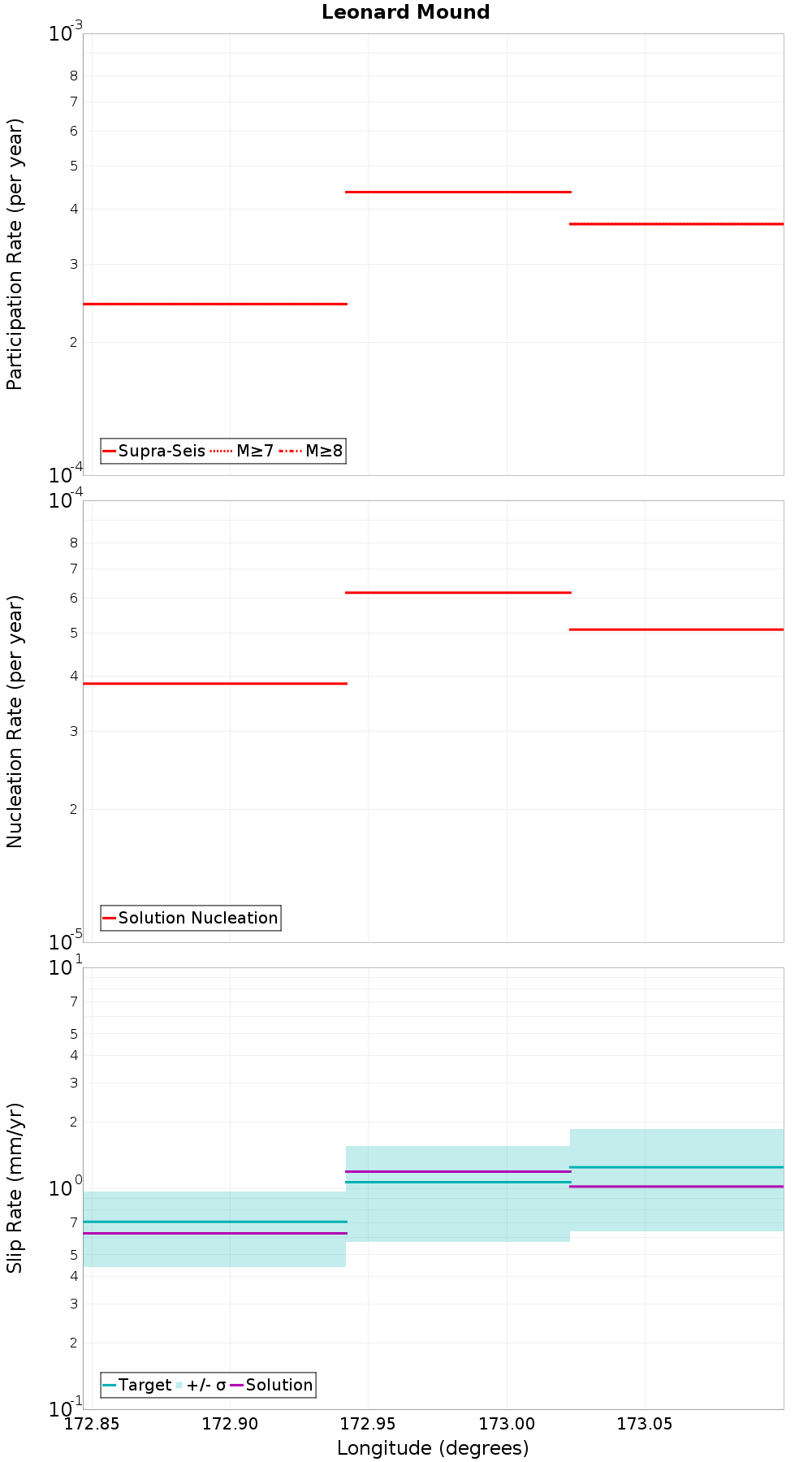 Along-strike plot