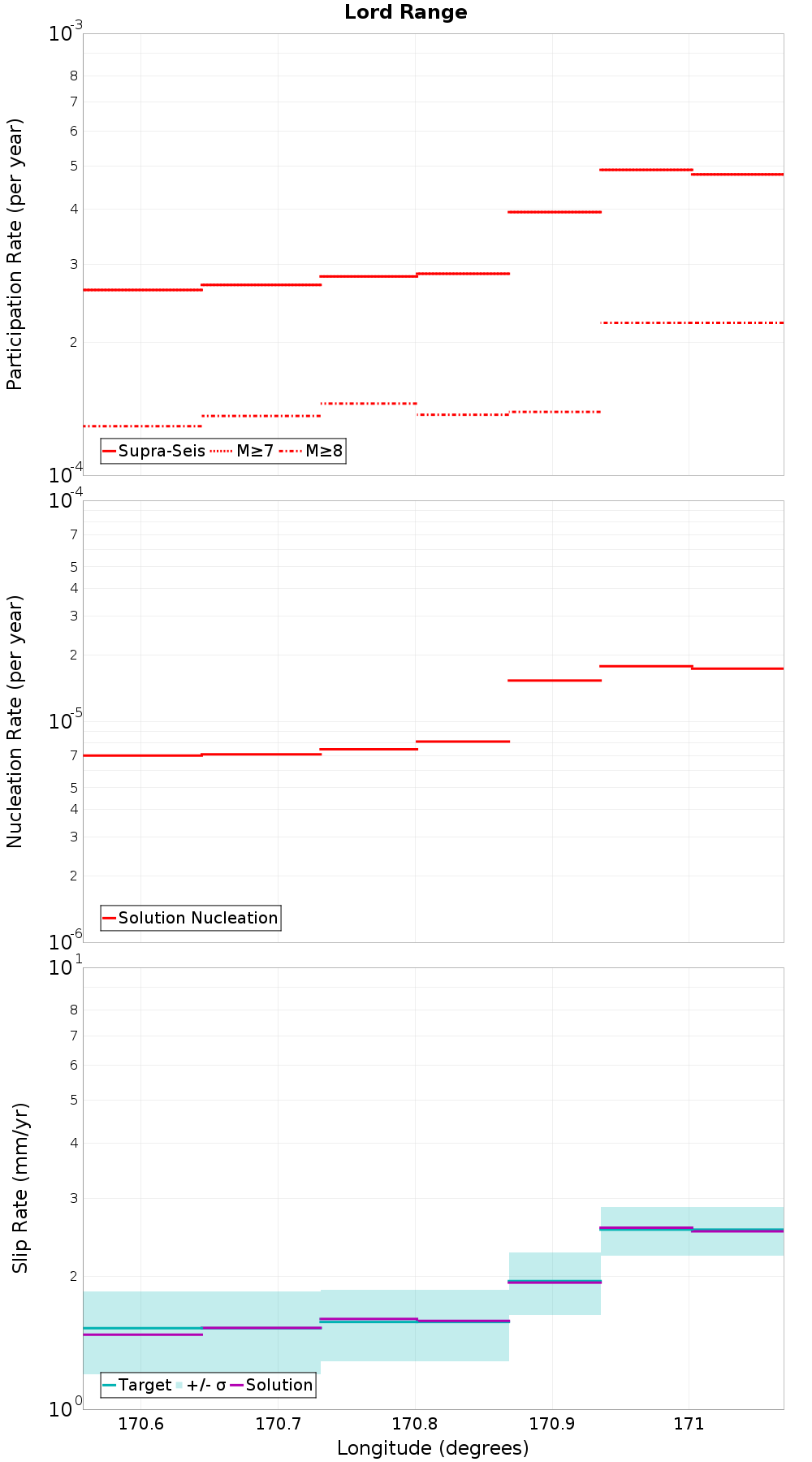 Along-strike plot