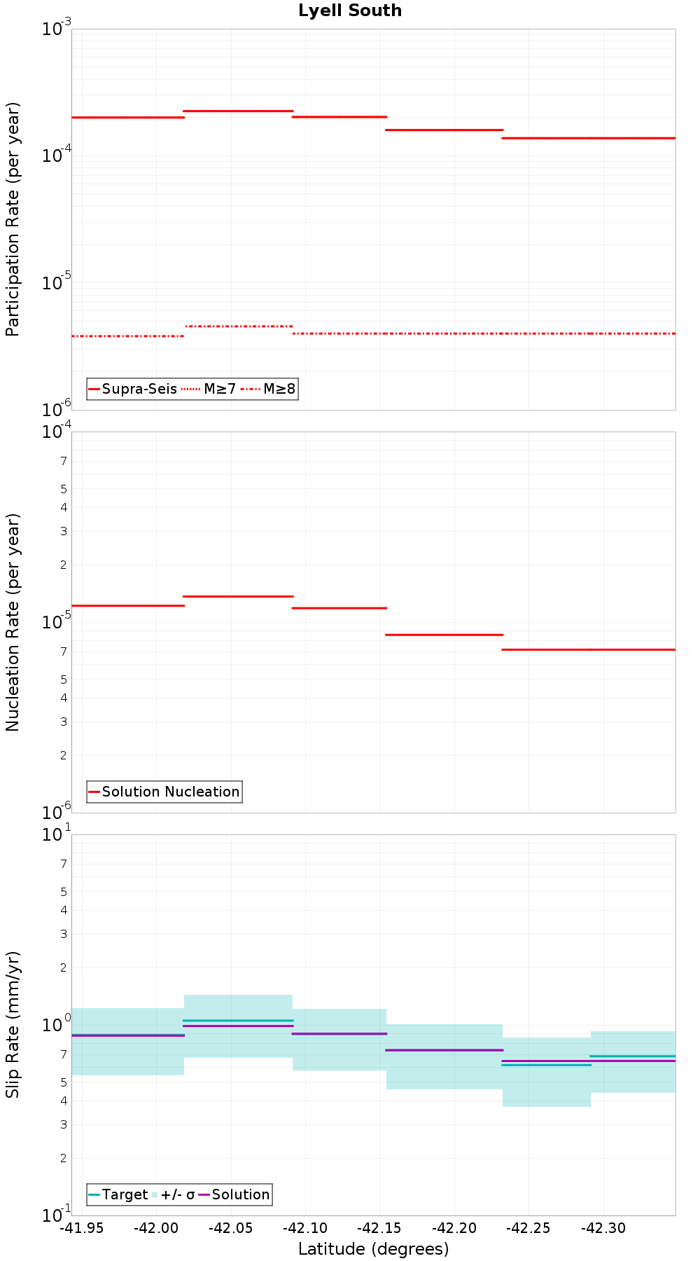 Along-strike plot