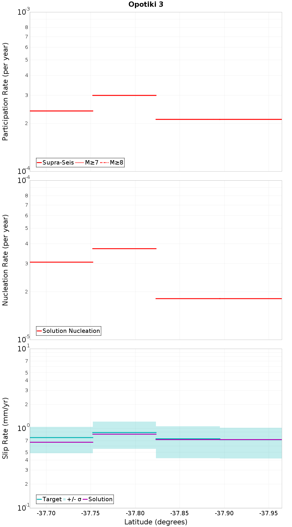 Along-strike plot