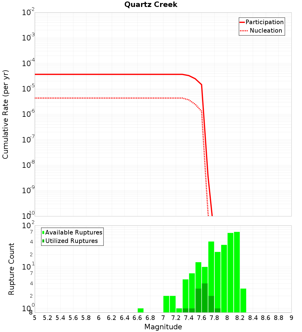 Cumulative Plot