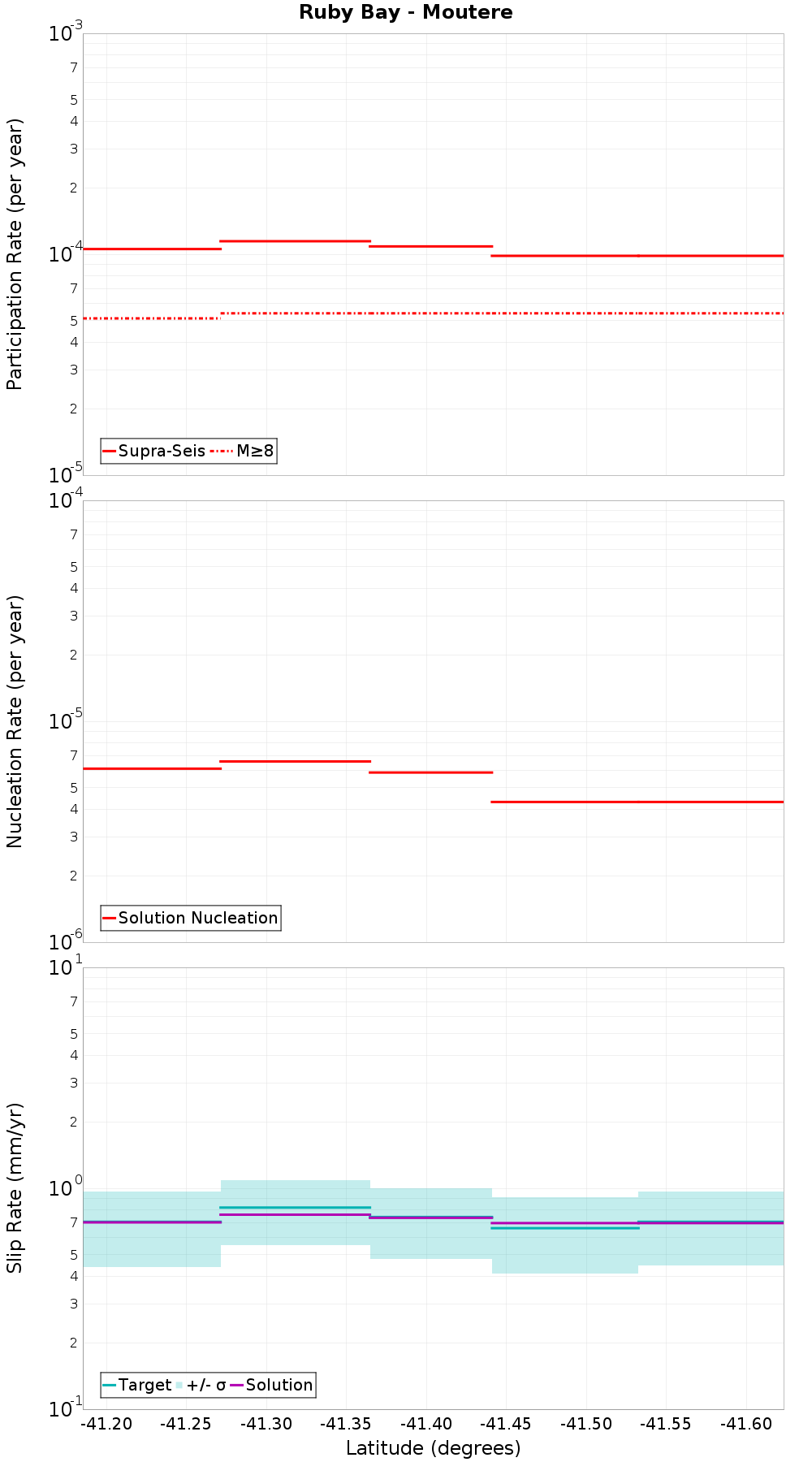 Along-strike plot