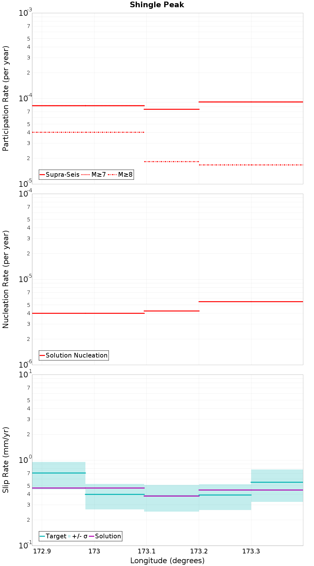 Along-strike plot