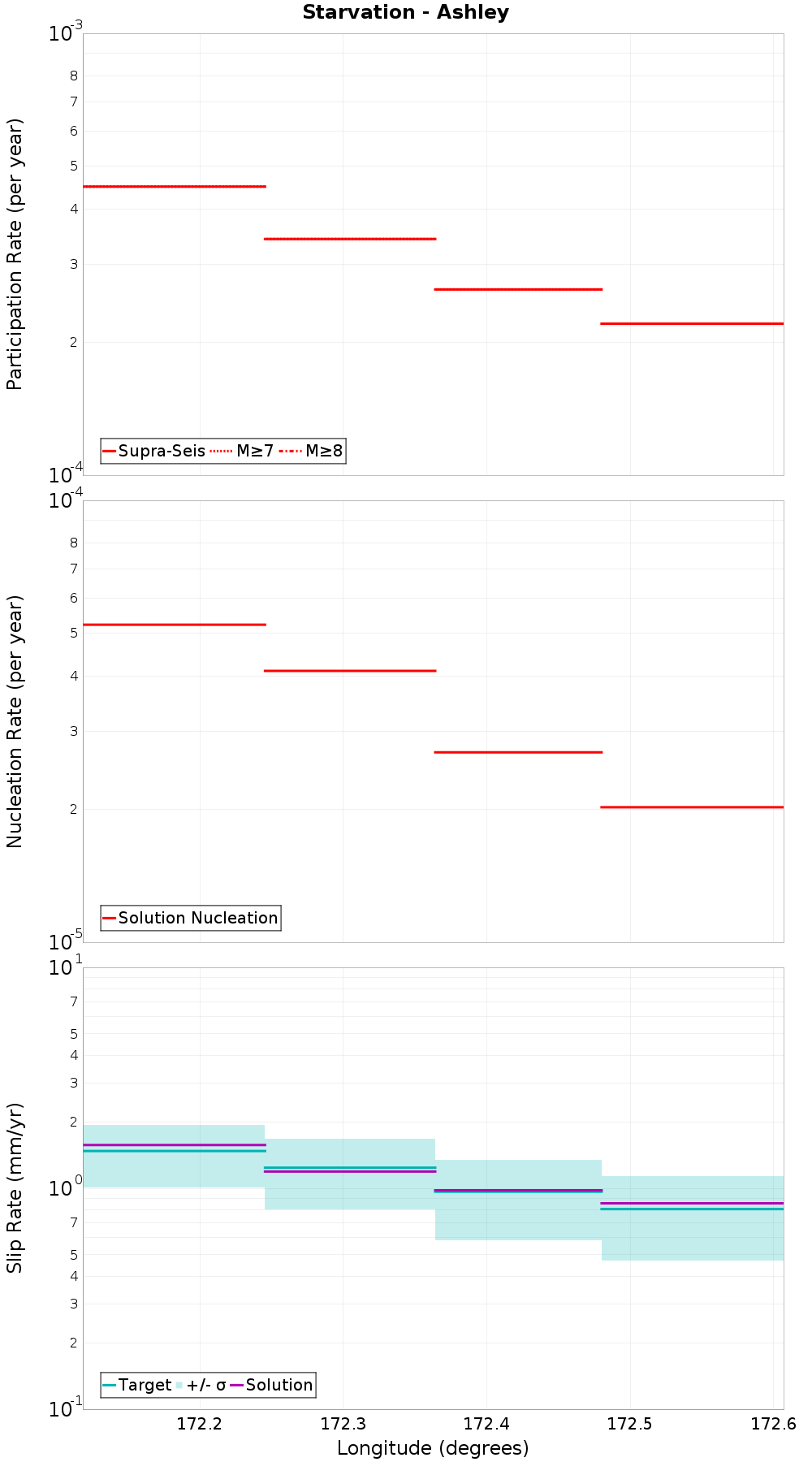 Along-strike plot