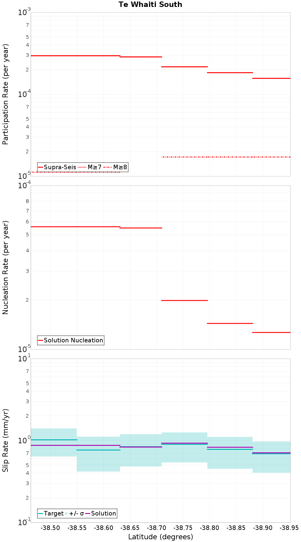 Along-strike plot