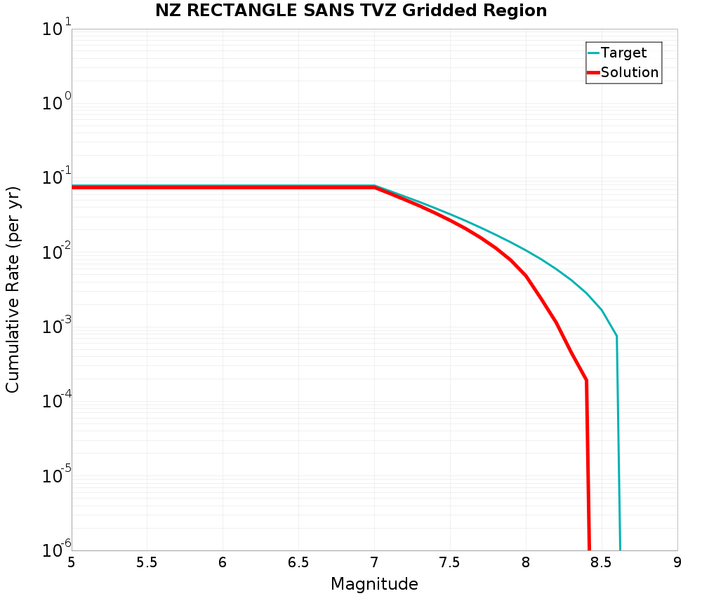 Cumulative Plot