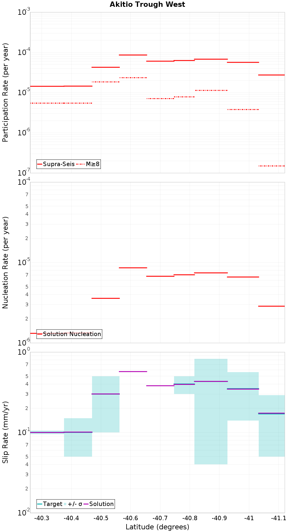 Along-strike plot