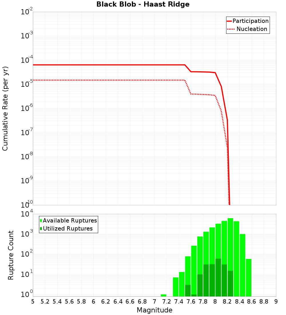Cumulative Plot