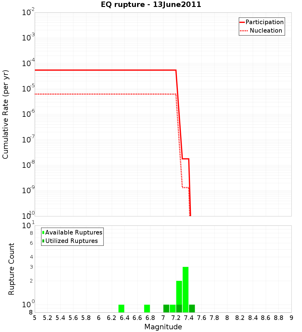Cumulative Plot