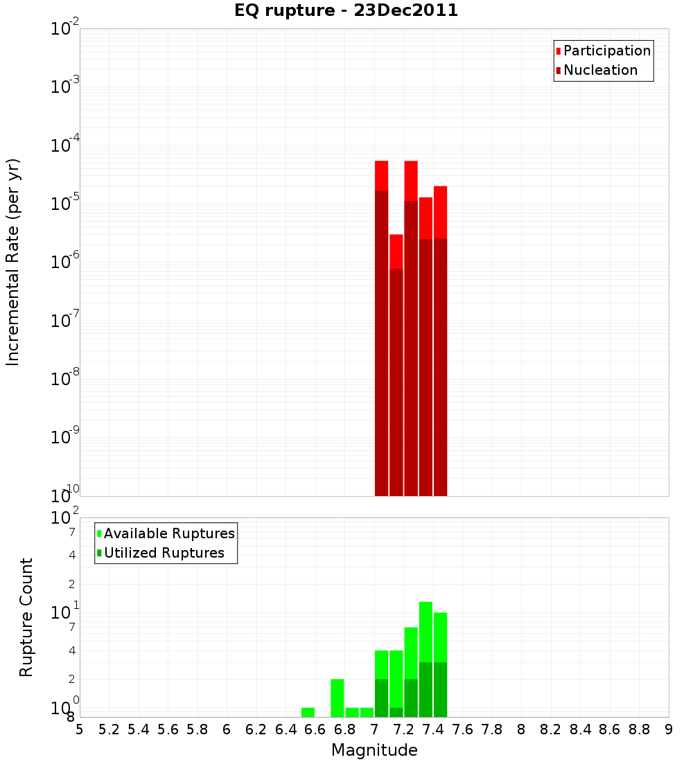 Incremental Plot