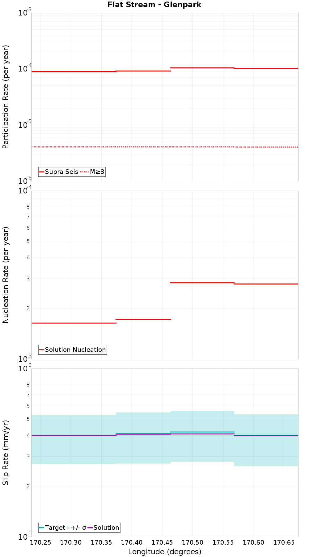 Along-strike plot