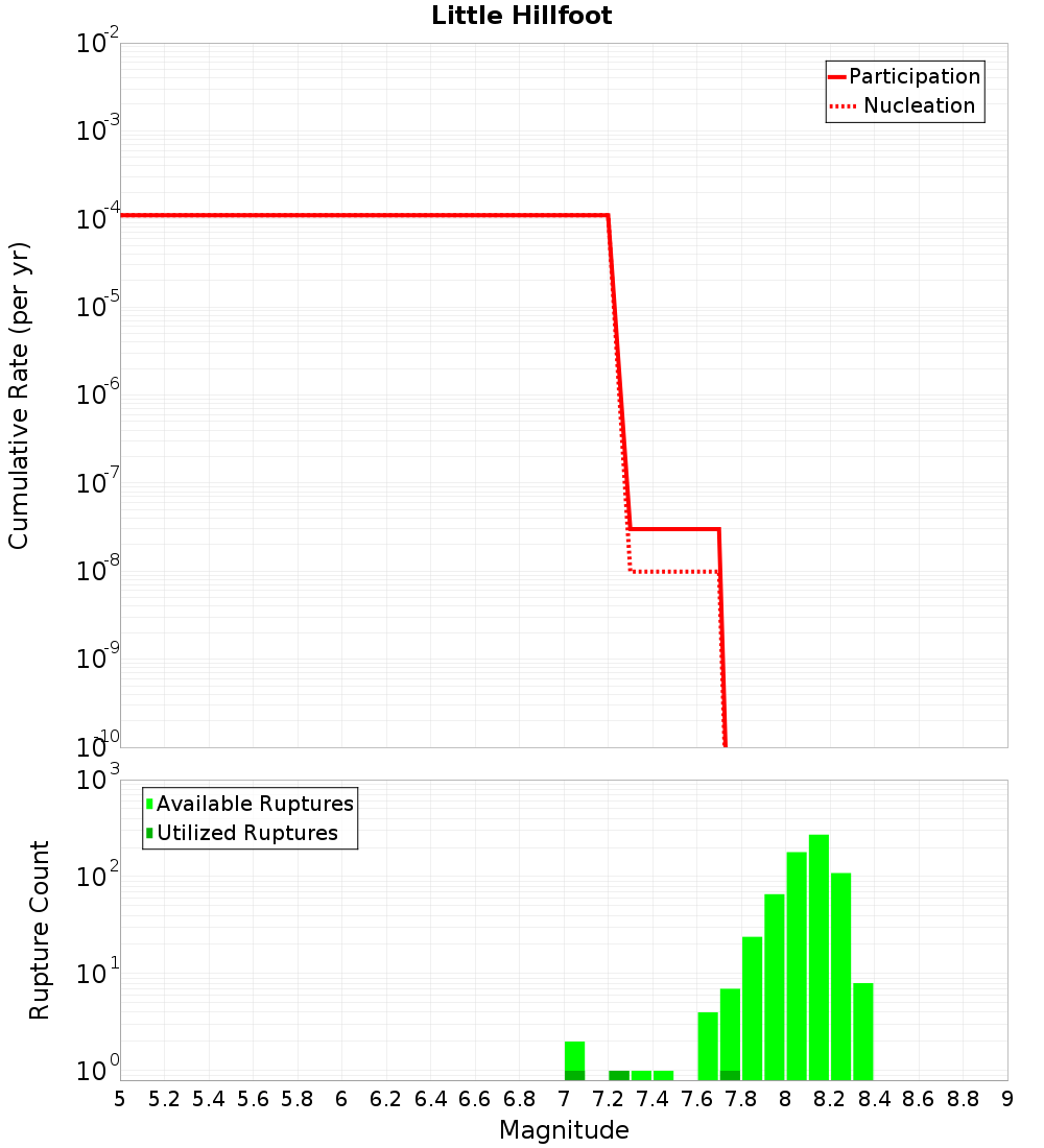 Cumulative Plot