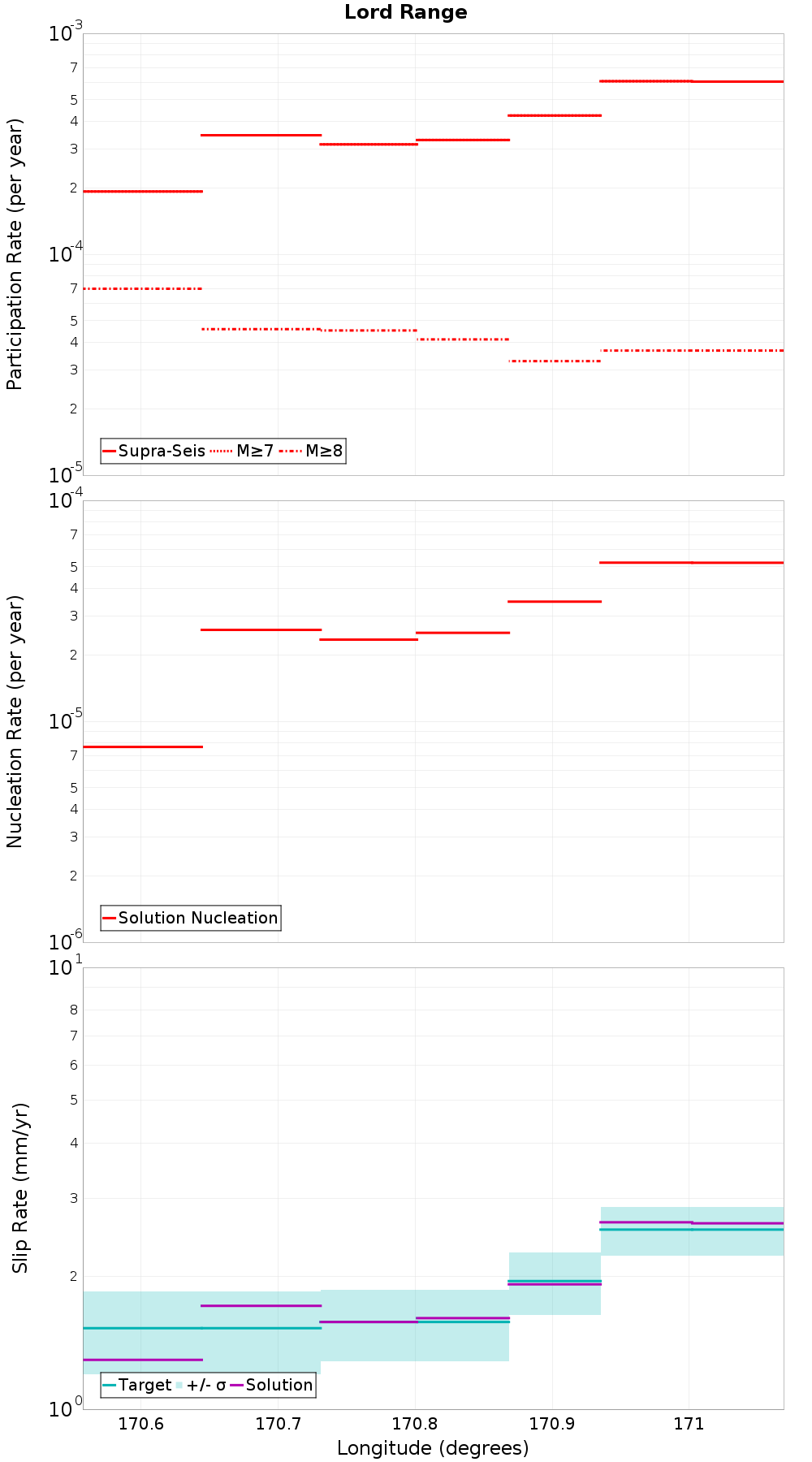 Along-strike plot