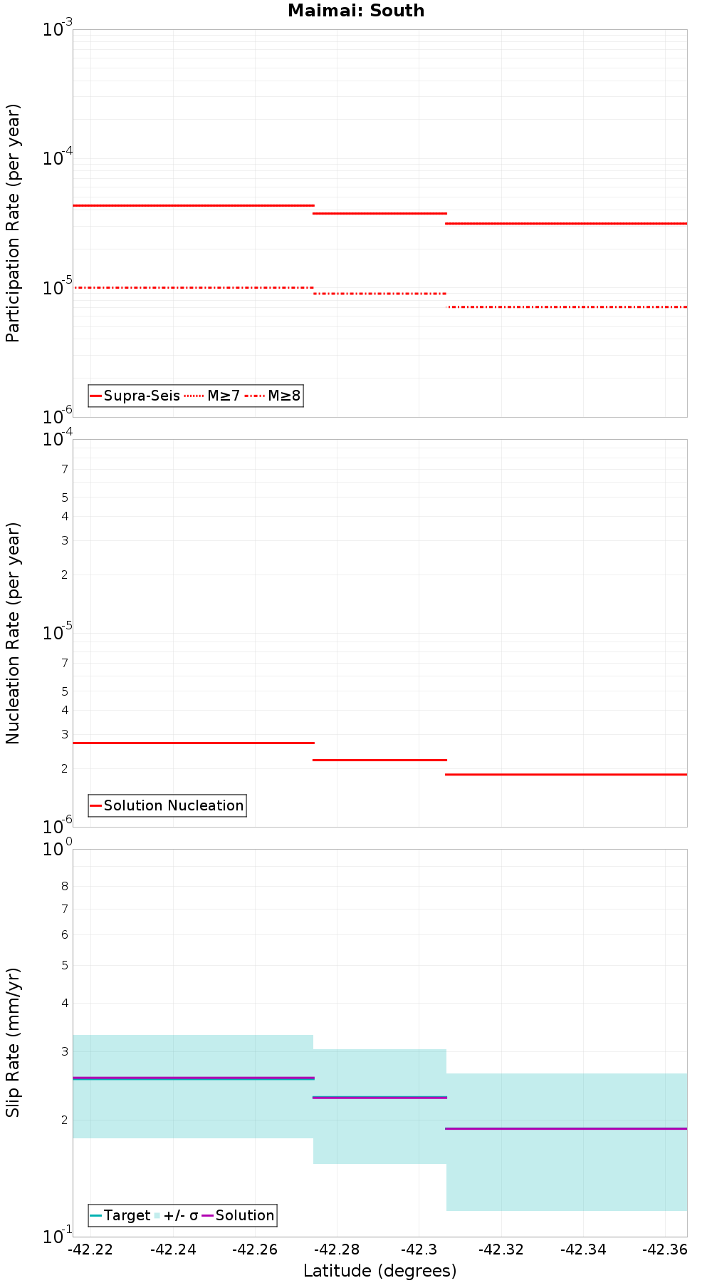 Along-strike plot