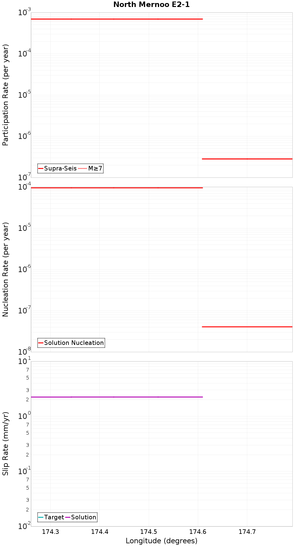 Along-strike plot