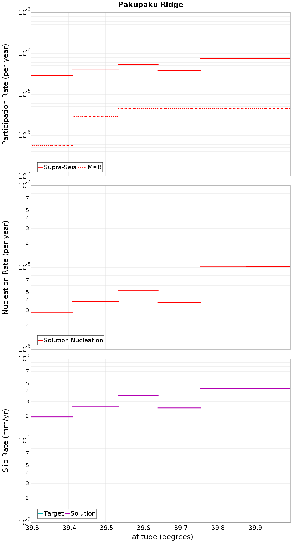Along-strike plot