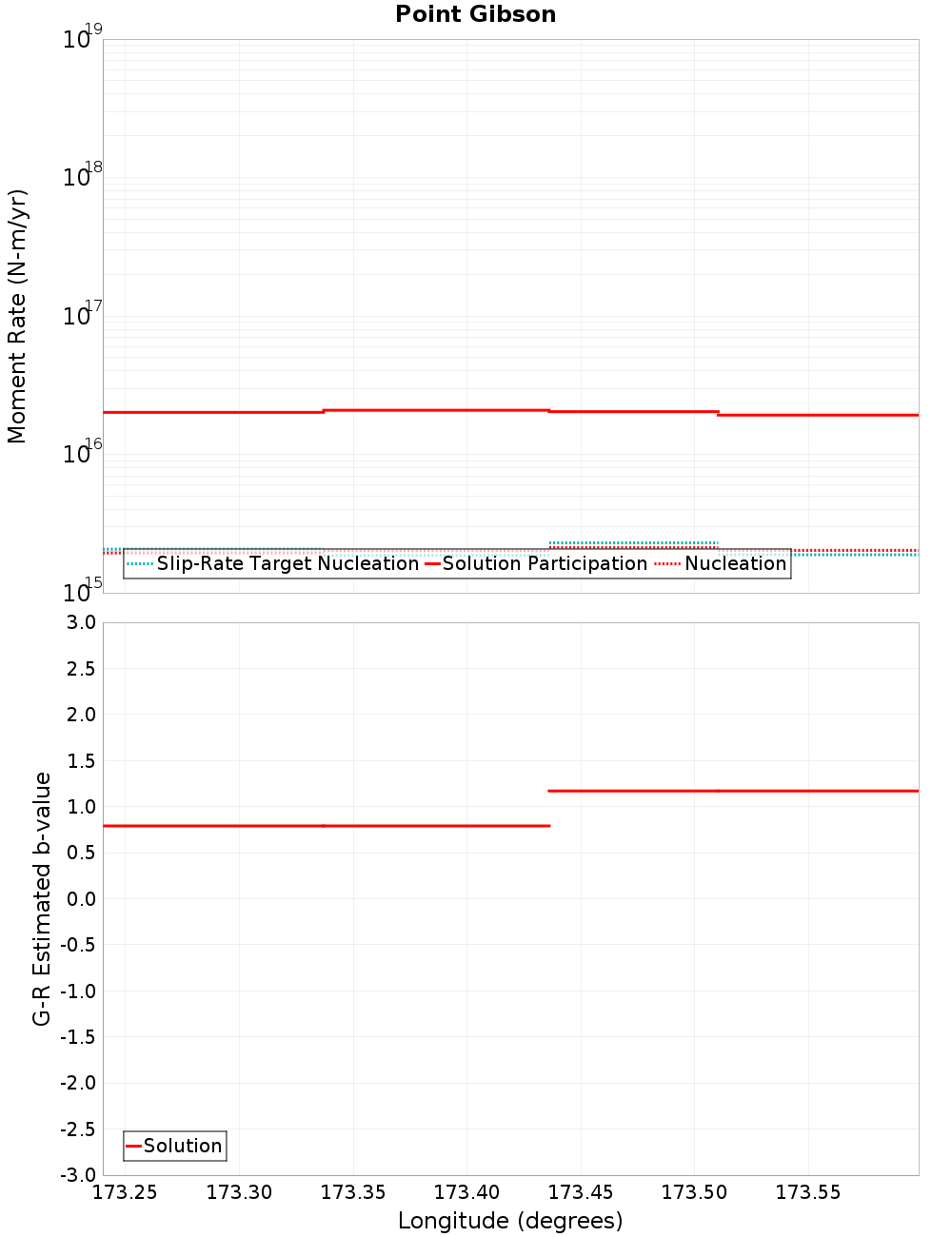 Along-strike plot