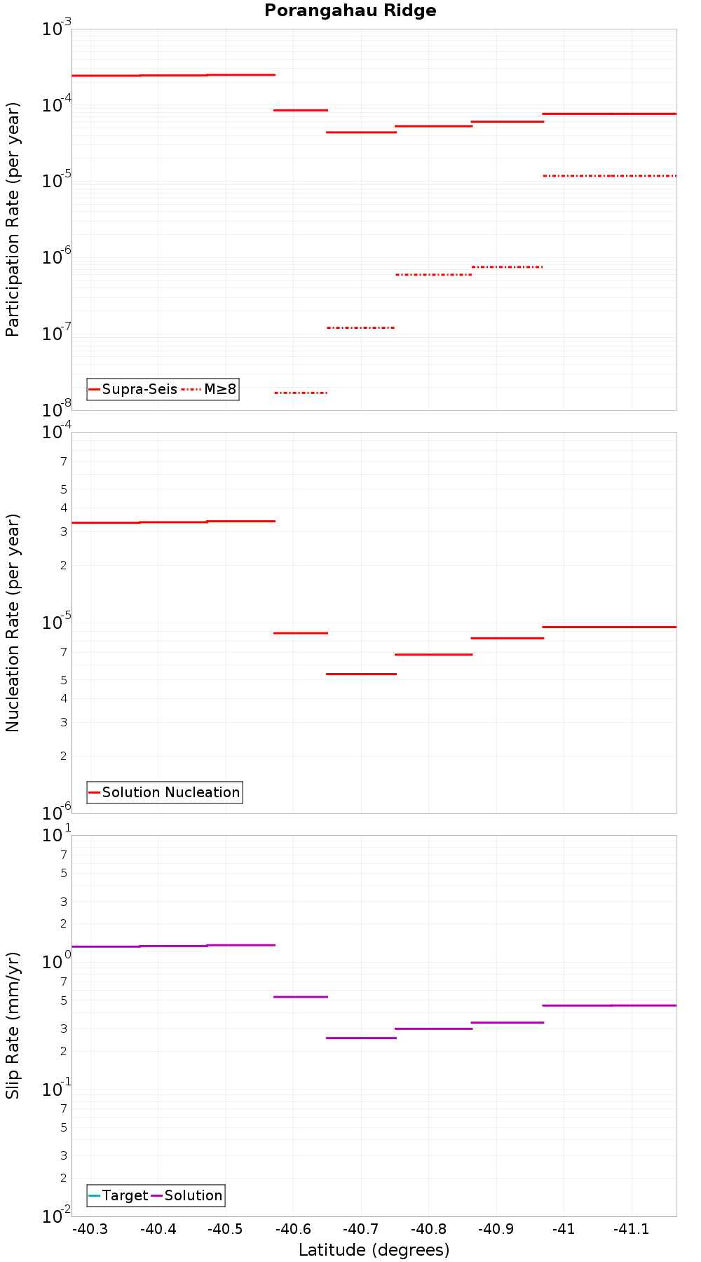 Along-strike plot