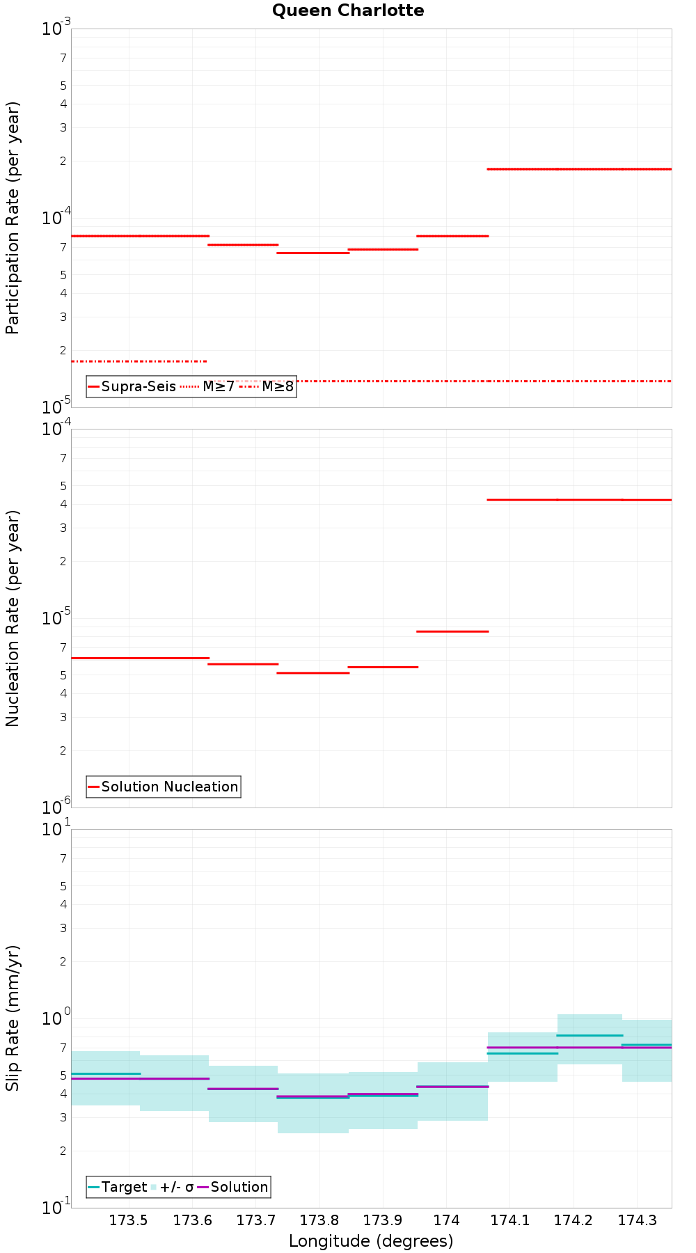 Along-strike plot