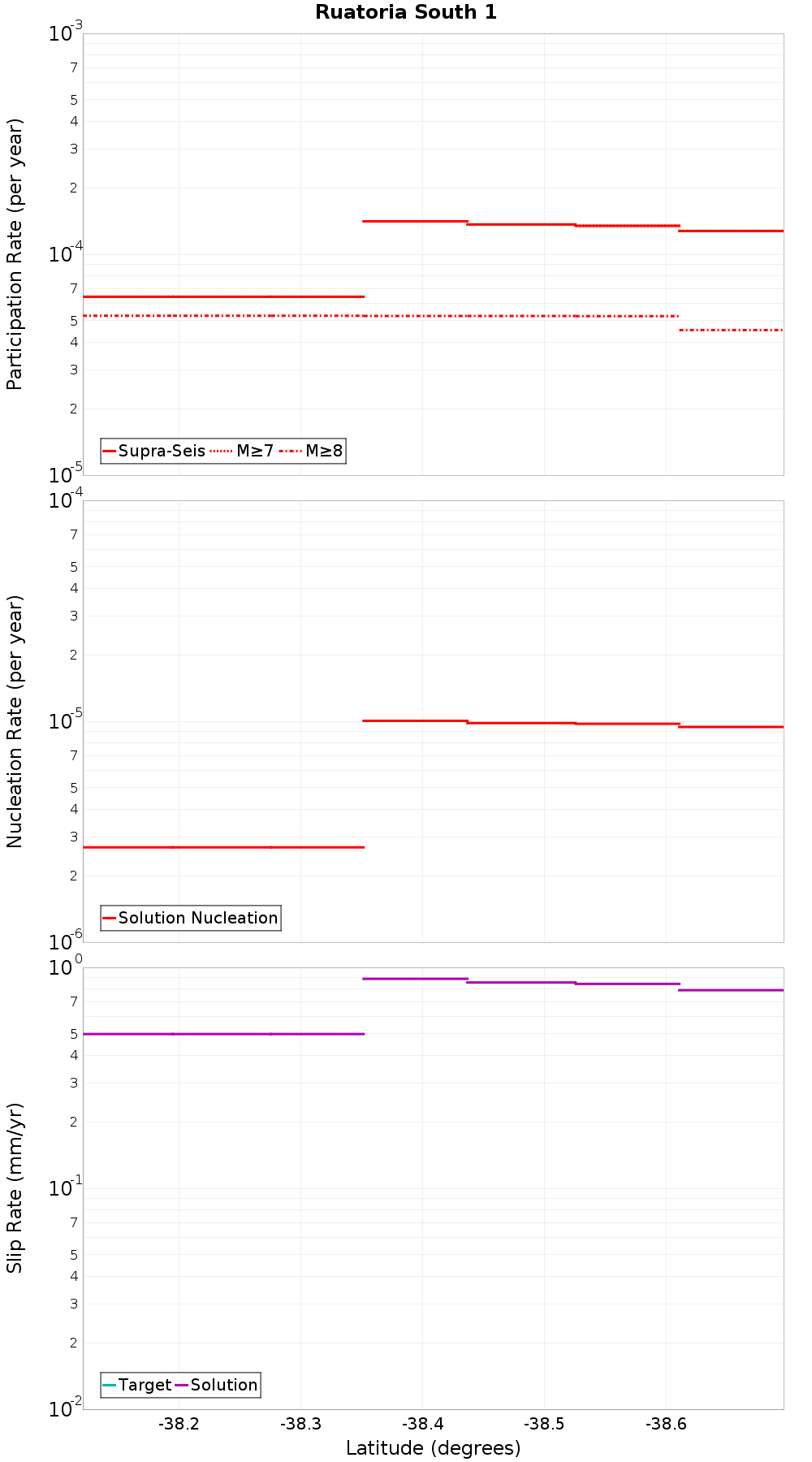 Along-strike plot