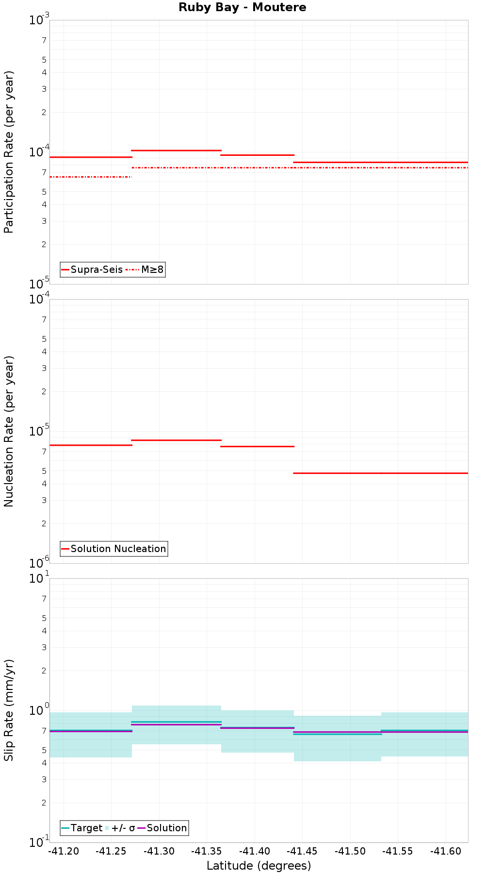Along-strike plot