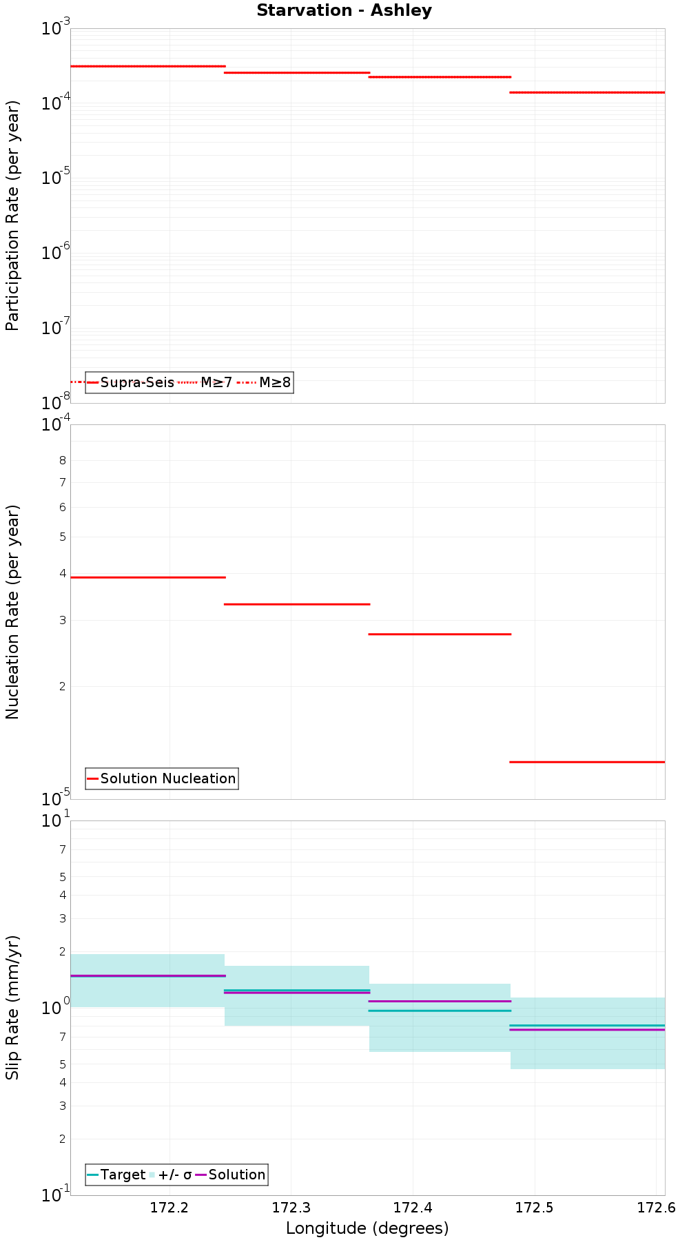 Along-strike plot