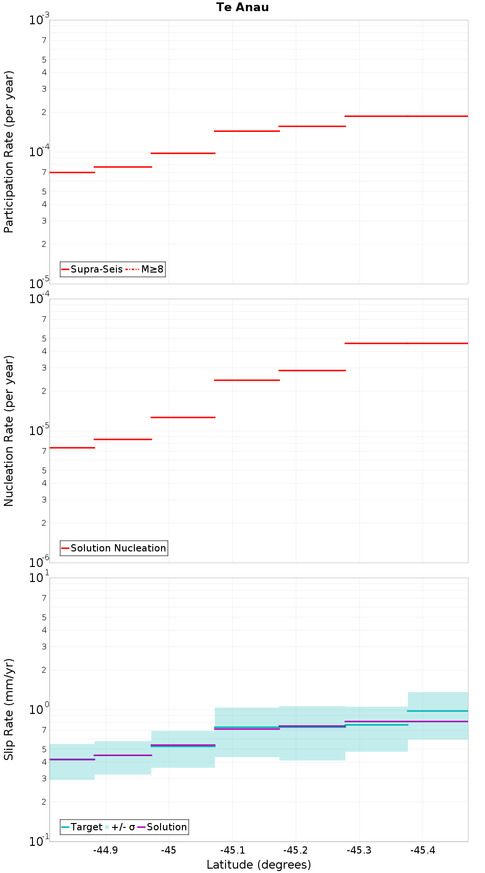 Along-strike plot