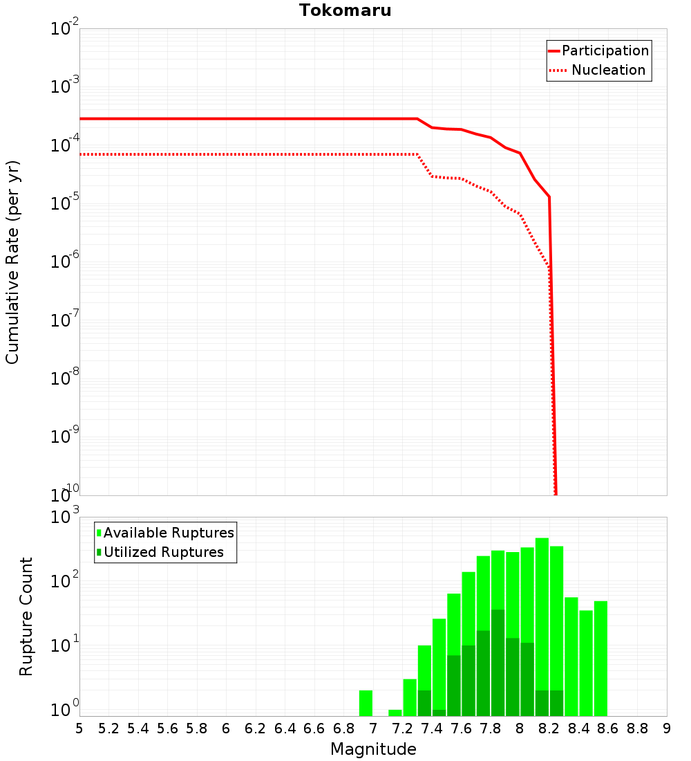 Cumulative Plot
