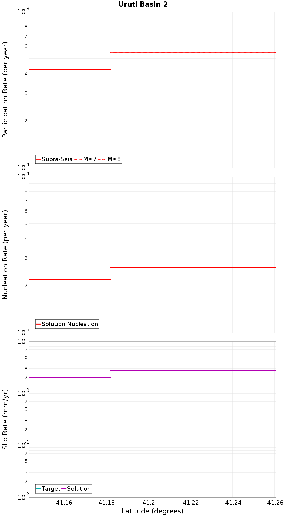Along-strike plot