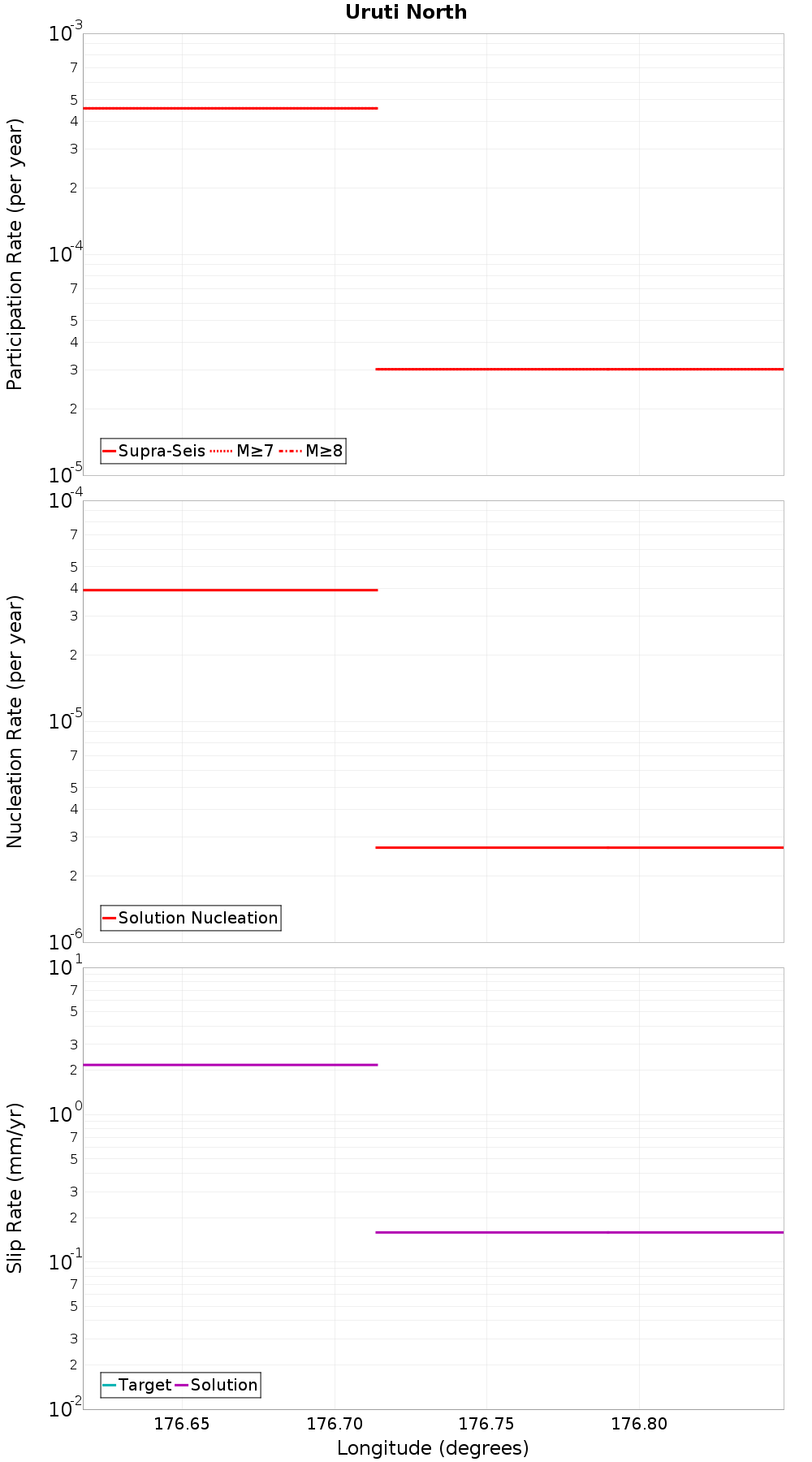 Along-strike plot