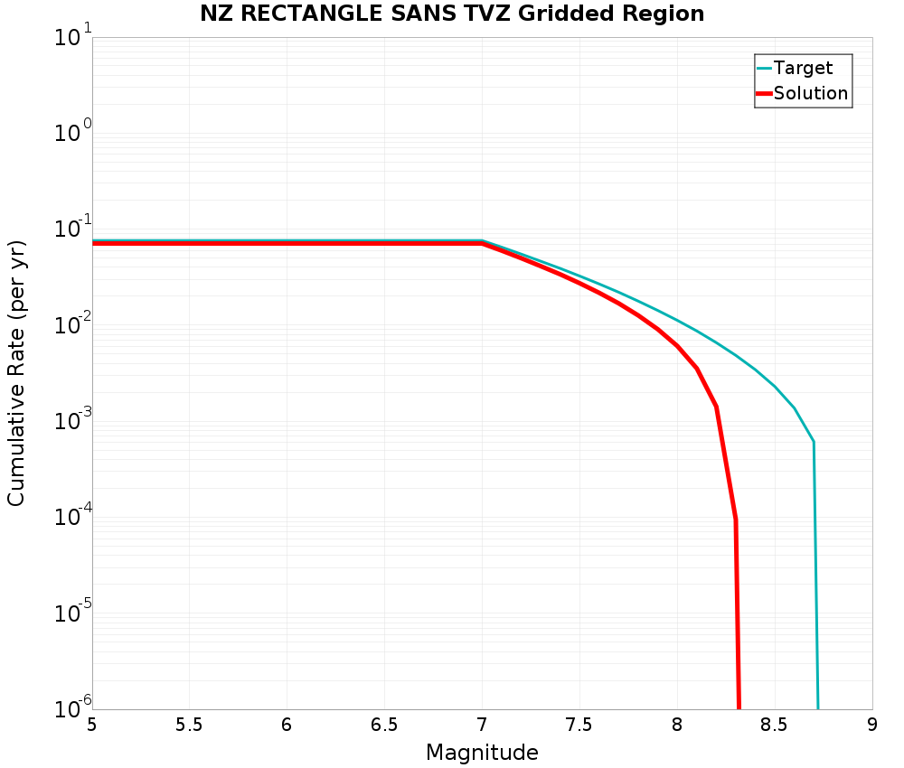 Cumulative Plot