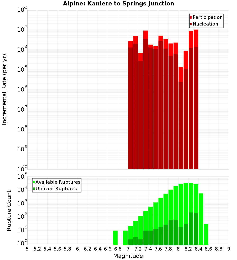 Incremental Plot