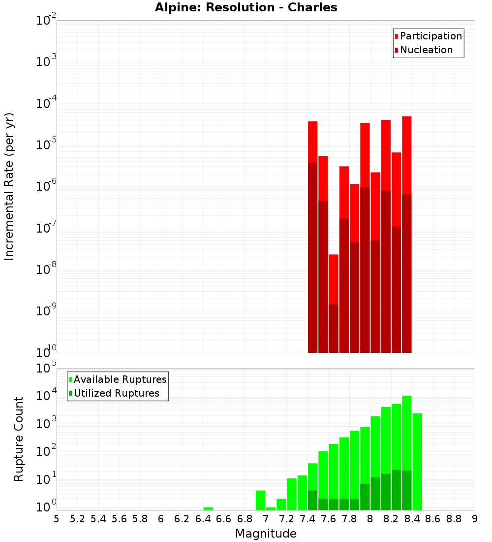Incremental Plot
